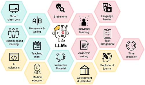 LLMs trong giáo dục